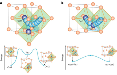 Facilitating ultra-fast lithium ion diffusion in face-centered cubic oxides via over-stoichiometric face-sharing configurations 2024.100419